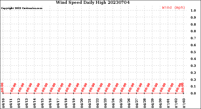 Milwaukee Weather Wind Speed<br>Daily High