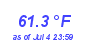 Milwaukee WeatherWind Chill Low Month