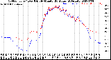 Milwaukee Weather Outdoor Temp / Dew Point<br>by Minute<br>(24 Hours) (Alternate)