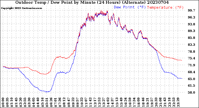 Milwaukee Weather Outdoor Temp / Dew Point<br>by Minute<br>(24 Hours) (Alternate)