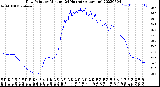 Milwaukee Weather Dew Point<br>by Minute<br>(24 Hours) (Alternate)