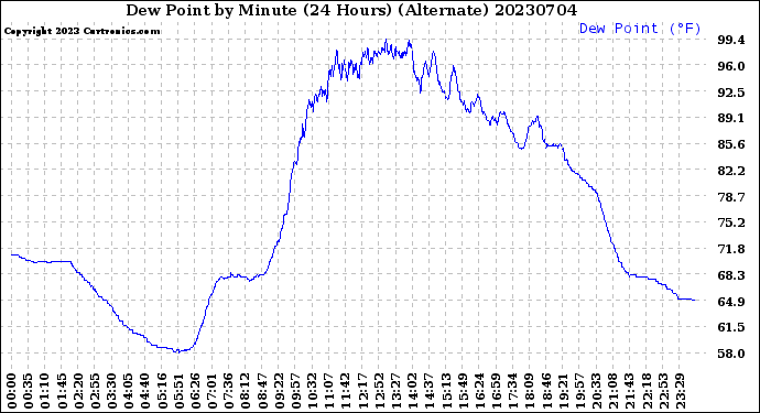 Milwaukee Weather Dew Point<br>by Minute<br>(24 Hours) (Alternate)