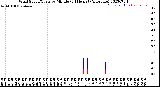 Milwaukee Weather Wind Speed/Gusts<br>by Minute<br>(24 Hours) (Alternate)