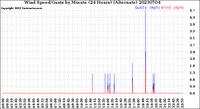 Milwaukee Weather Wind Speed/Gusts<br>by Minute<br>(24 Hours) (Alternate)