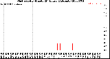 Milwaukee Weather Wind Speed<br>by Minute<br>(24 Hours) (Alternate)