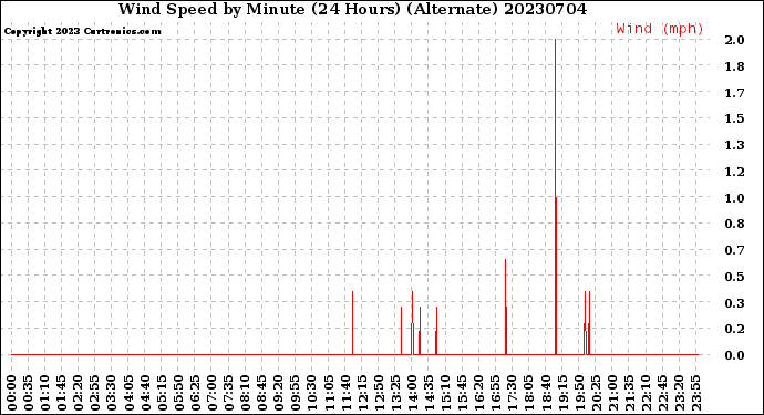 Milwaukee Weather Wind Speed<br>by Minute<br>(24 Hours) (Alternate)