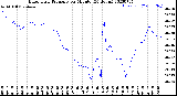 Milwaukee Weather Barometric Pressure<br>per Minute<br>(24 Hours)