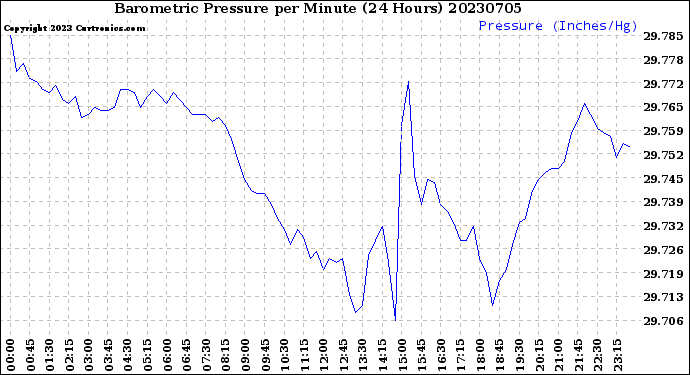 Milwaukee Weather Barometric Pressure<br>per Minute<br>(24 Hours)