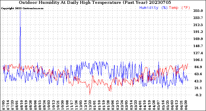 Milwaukee Weather Outdoor Humidity<br>At Daily High<br>Temperature<br>(Past Year)