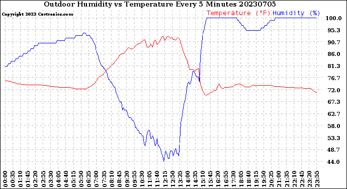 Milwaukee Weather Outdoor Humidity<br>vs Temperature<br>Every 5 Minutes