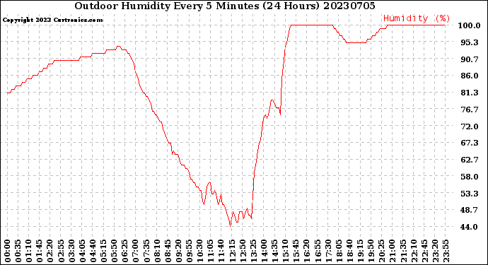 Milwaukee Weather Outdoor Humidity<br>Every 5 Minutes<br>(24 Hours)