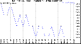 Milwaukee Weather Rain<br>15 Minute Average<br>(Inches)<br>Past 6 Hours