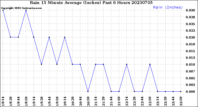 Milwaukee Weather Rain<br>15 Minute Average<br>(Inches)<br>Past 6 Hours