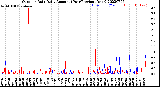 Milwaukee Weather Outdoor Rain<br>Daily Amount<br>(Past/Previous Year)