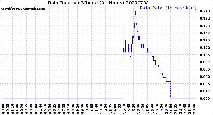 Milwaukee Weather Rain Rate<br>per Minute<br>(24 Hours)