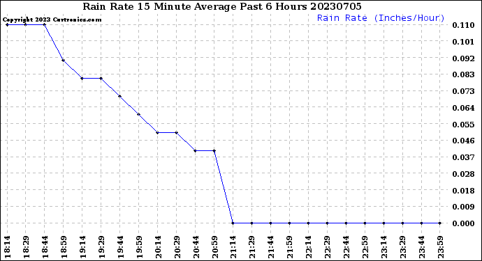 Milwaukee Weather Rain Rate<br>15 Minute Average<br>Past 6 Hours