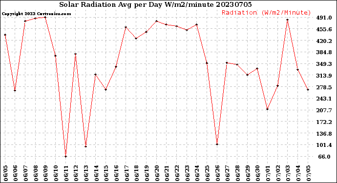 Milwaukee Weather Solar Radiation<br>Avg per Day W/m2/minute