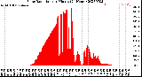 Milwaukee Weather Solar Radiation<br>per Minute<br>(24 Hours)