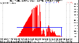 Milwaukee Weather Solar Radiation<br>& Day Average<br>per Minute<br>(Today)