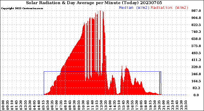 Milwaukee Weather Solar Radiation<br>& Day Average<br>per Minute<br>(Today)