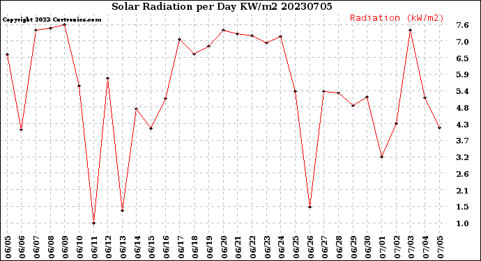 Milwaukee Weather Solar Radiation<br>per Day KW/m2