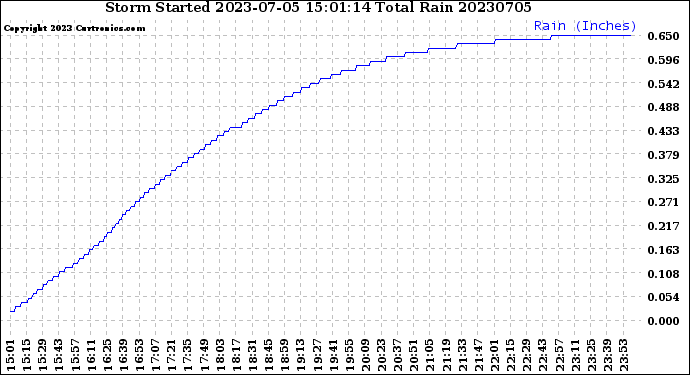 Milwaukee Weather Storm<br>Started 2023-07-05 15:01:14<br>Total Rain