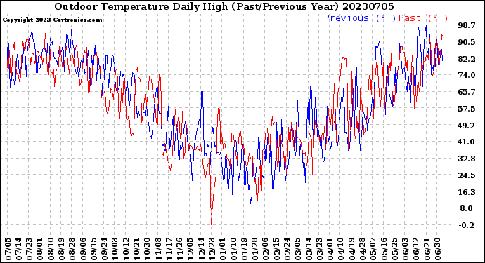 Milwaukee Weather Outdoor Temperature<br>Daily High<br>(Past/Previous Year)