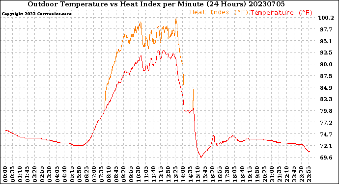 Milwaukee Weather Outdoor Temperature<br>vs Heat Index<br>per Minute<br>(24 Hours)