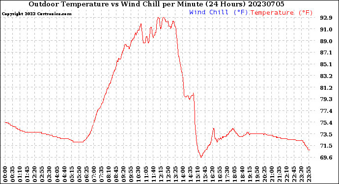 Milwaukee Weather Outdoor Temperature<br>vs Wind Chill<br>per Minute<br>(24 Hours)