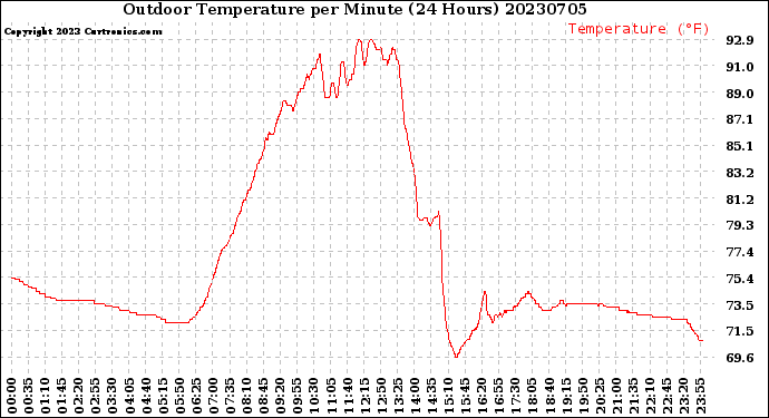 Milwaukee Weather Outdoor Temperature<br>per Minute<br>(24 Hours)