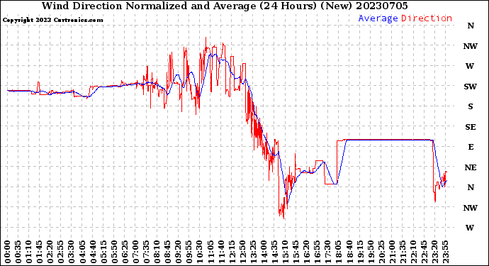 Milwaukee Weather Wind Direction<br>Normalized and Average<br>(24 Hours) (New)