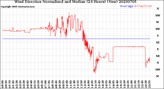 Milwaukee Weather Wind Direction<br>Normalized and Median<br>(24 Hours) (New)