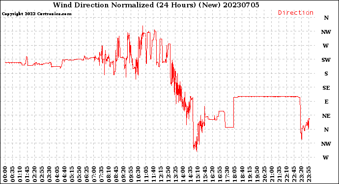 Milwaukee Weather Wind Direction<br>Normalized<br>(24 Hours) (New)