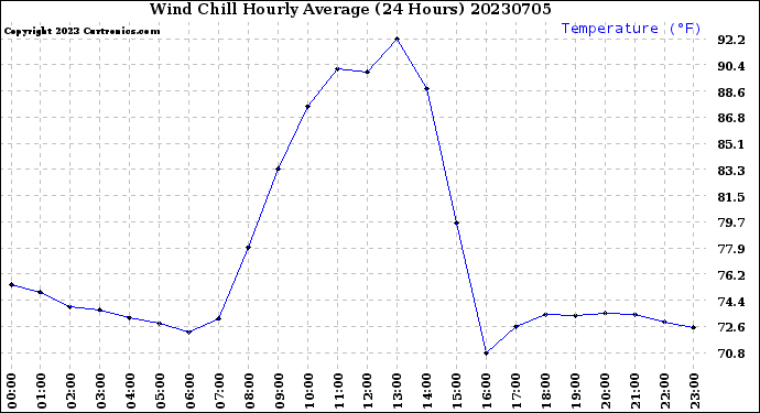 Milwaukee Weather Wind Chill<br>Hourly Average<br>(24 Hours)