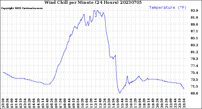 Milwaukee Weather Wind Chill<br>per Minute<br>(24 Hours)