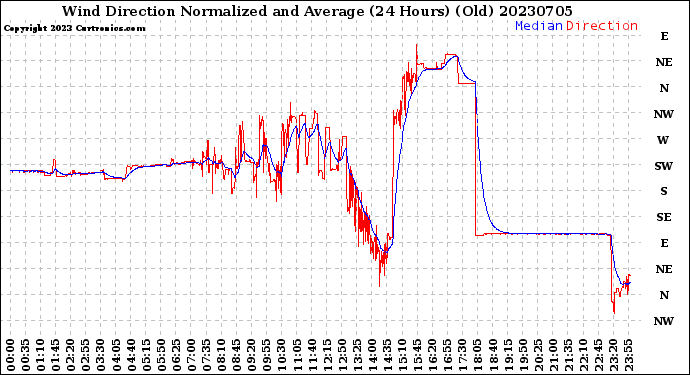 Milwaukee Weather Wind Direction<br>Normalized and Average<br>(24 Hours) (Old)