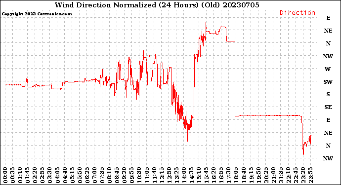 Milwaukee Weather Wind Direction<br>Normalized<br>(24 Hours) (Old)