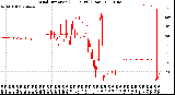 Milwaukee Weather Wind Direction<br>(24 Hours) (Raw)