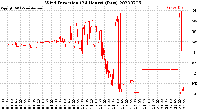 Milwaukee Weather Wind Direction<br>(24 Hours) (Raw)