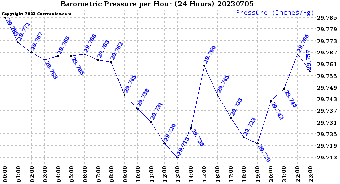 Milwaukee Weather Barometric Pressure<br>per Hour<br>(24 Hours)