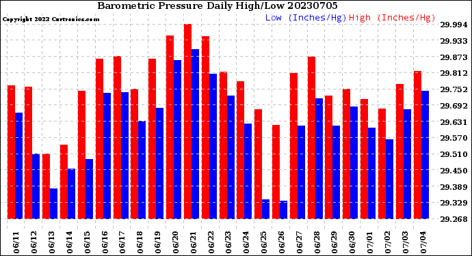 Milwaukee Weather Barometric Pressure<br>Daily High/Low