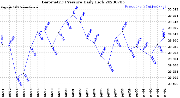 Milwaukee Weather Barometric Pressure<br>Daily High