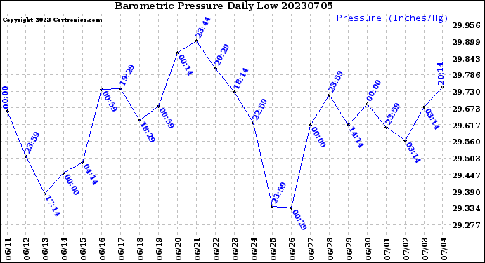 Milwaukee Weather Barometric Pressure<br>Daily Low