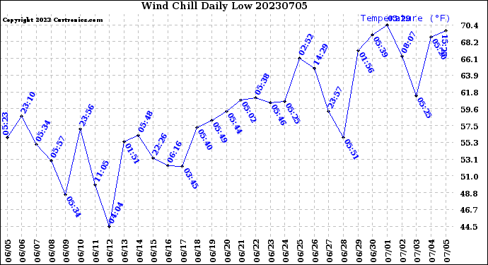 Milwaukee Weather Wind Chill<br>Daily Low