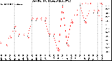 Milwaukee Weather Dew Point<br>(24 Hours)