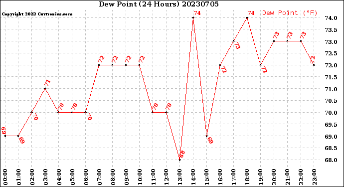 Milwaukee Weather Dew Point<br>(24 Hours)