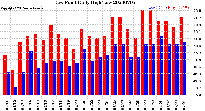 Milwaukee Weather Dew Point<br>Daily High/Low