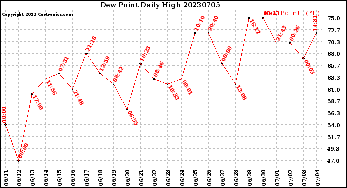 Milwaukee Weather Dew Point<br>Daily High