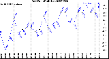 Milwaukee Weather Dew Point<br>Daily Low