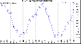 Milwaukee Weather Dew Point<br>Monthly Low